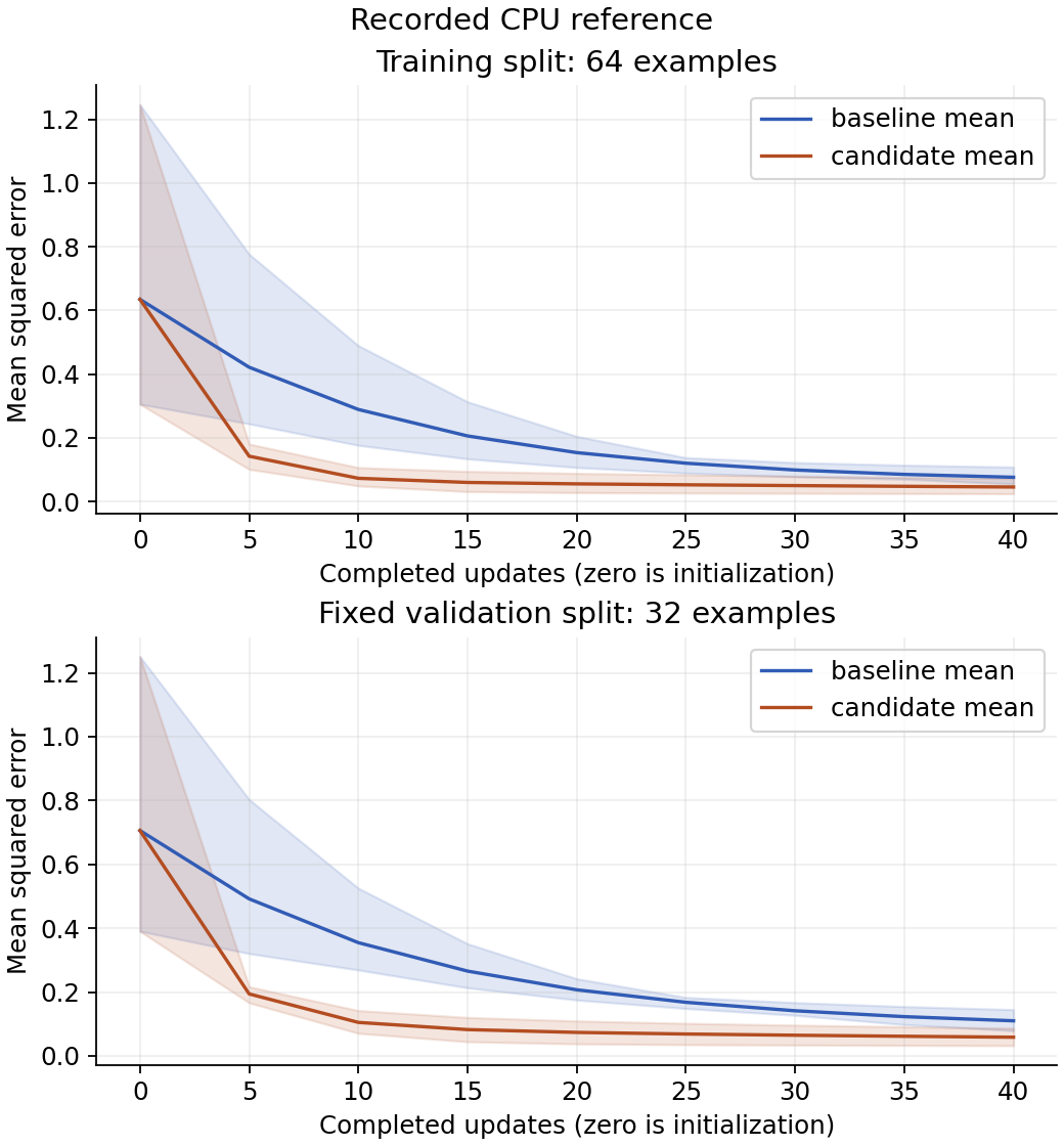 Two panels of recorded train and validation MSE versus completed updates. Blue represents baseline and orange candidate; lines are seed means and bands span the seed range.