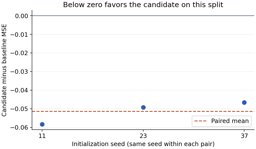 Three paired final validation differences, each below zero, with the paired mean shown as a dashed line.