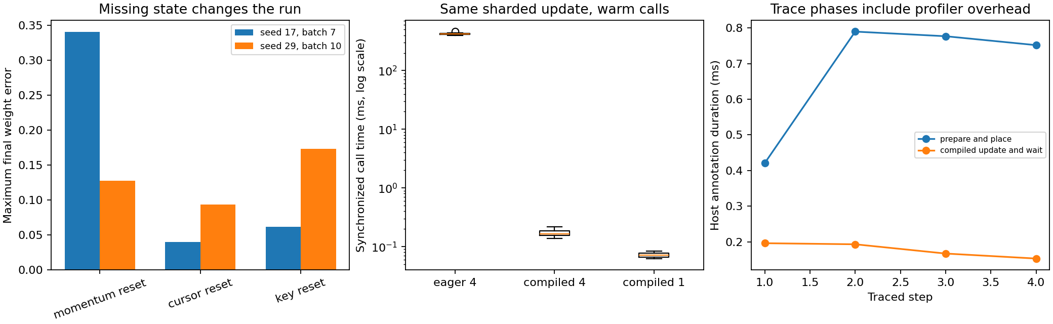 State faults, synchronized timing, and actual trace annotations
