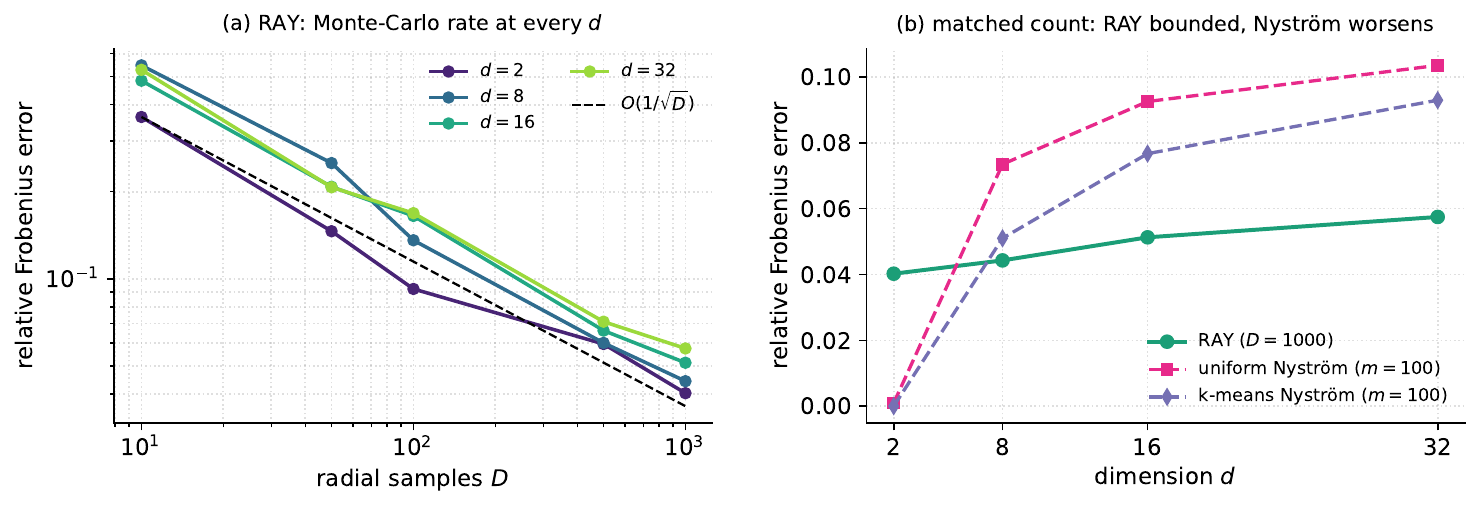 Off-sphere Gram error and Nyström degradation