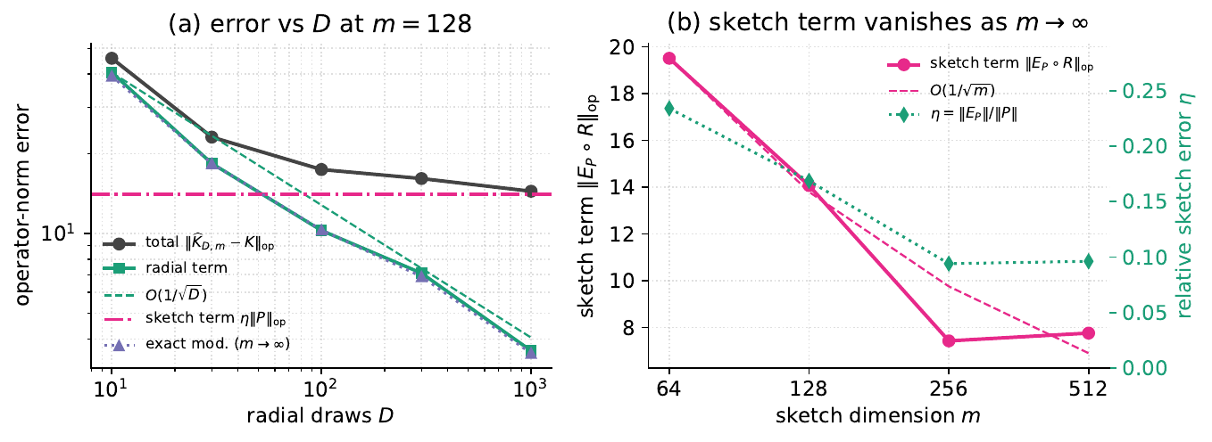 Operator-norm error of doubly-randomized RAY